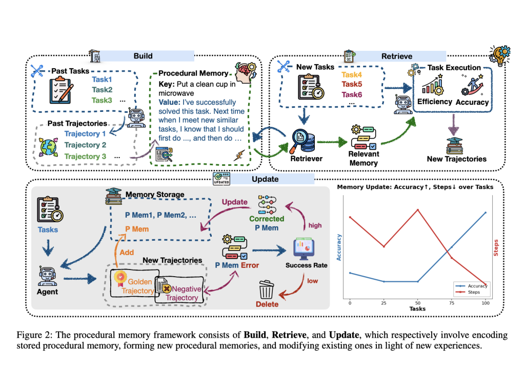 Memp: A Task-Agnostic Framework that Elevates Procedural Memory to a Core Optimization Target in LLM-based Agent