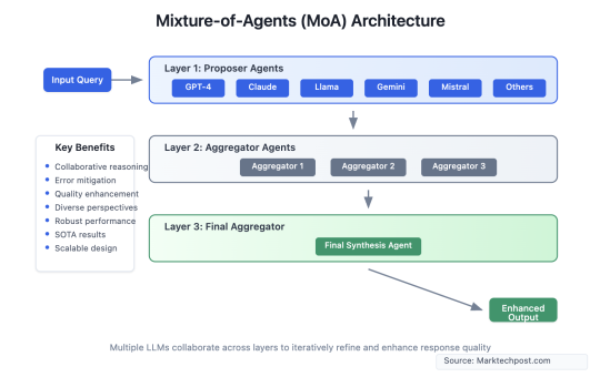 Mixture-of-Agents (MoA): A Breakthrough in LLM Performance