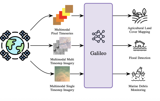 NASA Releases Galileo: The Open-Source Multimodal Model Advancing Earth Observation and Remote Sensing
