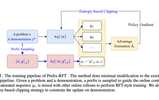 Prefix-RFT: A Unified Machine Learning Framework to blend Supervised Fine-Tuning (SFT) and Reinforcement Fine-Tuning (RFT)