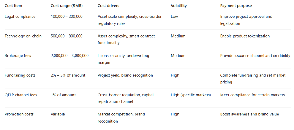 Why Hong Kong Is Driving RWA Tokenization Despite Steep Costs