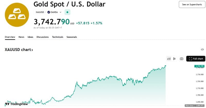 Spot gold climbs above $3,740/oz