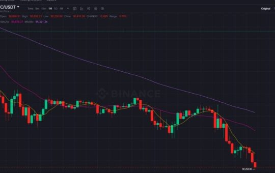 Bitcoin price drops below $90,500, its lowest level since April