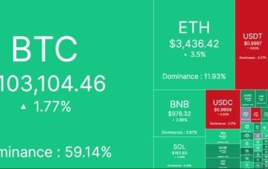 Crypto market surges by $156 billion in 7 hours