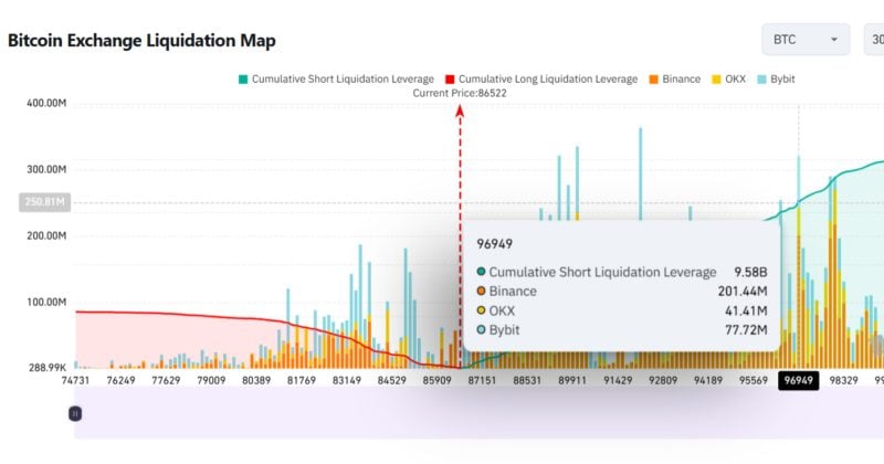 Bitcoin's rise to $96.9K could trigger $9.6B short position liquidation