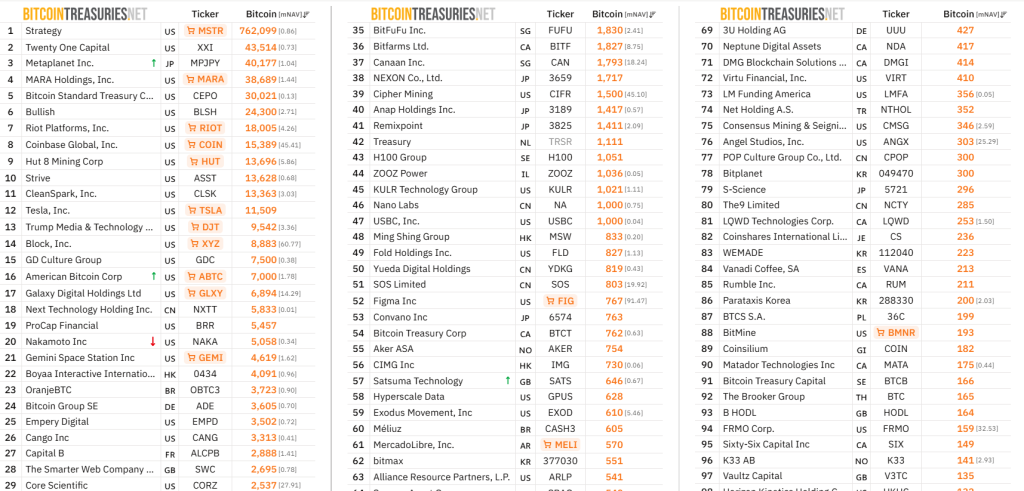 Top Public Companies Holding BTC