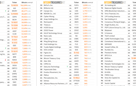 Top Public Companies Holding BTC