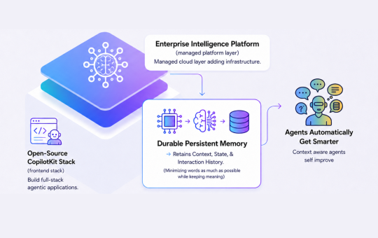 CopilotKit Introduces Enterprise Intelligence Platform That Gives Agentic Applications Persistent Memory Across Sessions and Devices