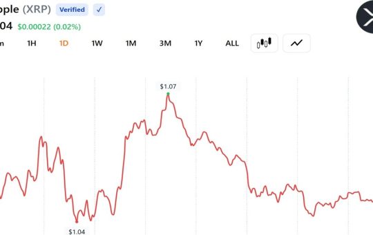 XRP Clings to $1 as Onchain Activity Jumps 72% and Leverage Clears Out