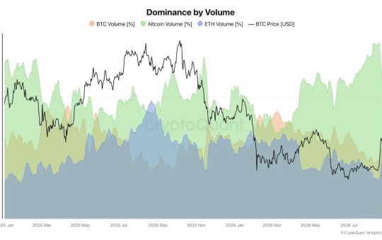 Altcoin Volume Dominance Hits Two-Year High as Market Cap Gains $135B