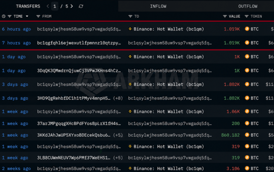 Mystery Whale Dumps $486 Million in Bitcoin Over Three Weeks