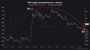 500 Million XRP Leave Binance as Reserves Hit Early 2024 Low