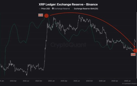 500 Million XRP Leave Binance as Reserves Hit Early 2024 Low