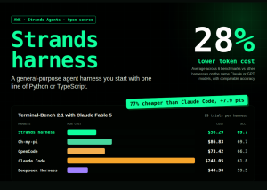 AWS Strands Agents Team Releases Strands Harness: An Open-Source Agent Harness With 28% Lower Token Cost at Comparable Accuracy