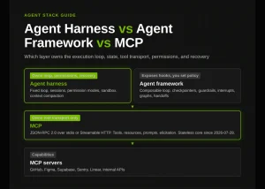 Agent Harness vs Agent Framework vs MCP: Which Layer Owns the Loop, State, Tools, Permissions, and Recovery