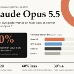 Anthropic Releases Claude Opus 5.5: Fable 5.1-Level Performance at 40% Lower Running Cost Than Opus 5