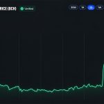 Bitcoin Cash Price Surges 30% as CME Announces BCH Futures Launch