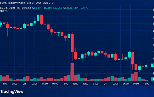 Bitcoin Price Retreats From September Highs With $82.8K in the Crosshairs