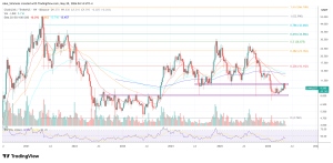 Chainlink price chart