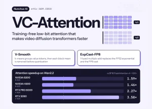 Nunchux AI Introduces VC-Attention: A Training-Free Low-Bit Attention Kernel That Speeds Up Video Diffusion Transformers