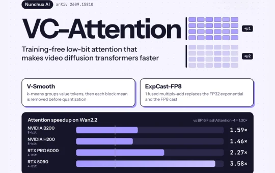Nunchux AI Introduces VC-Attention: A Training-Free Low-Bit Attention Kernel That Speeds Up Video Diffusion Transformers