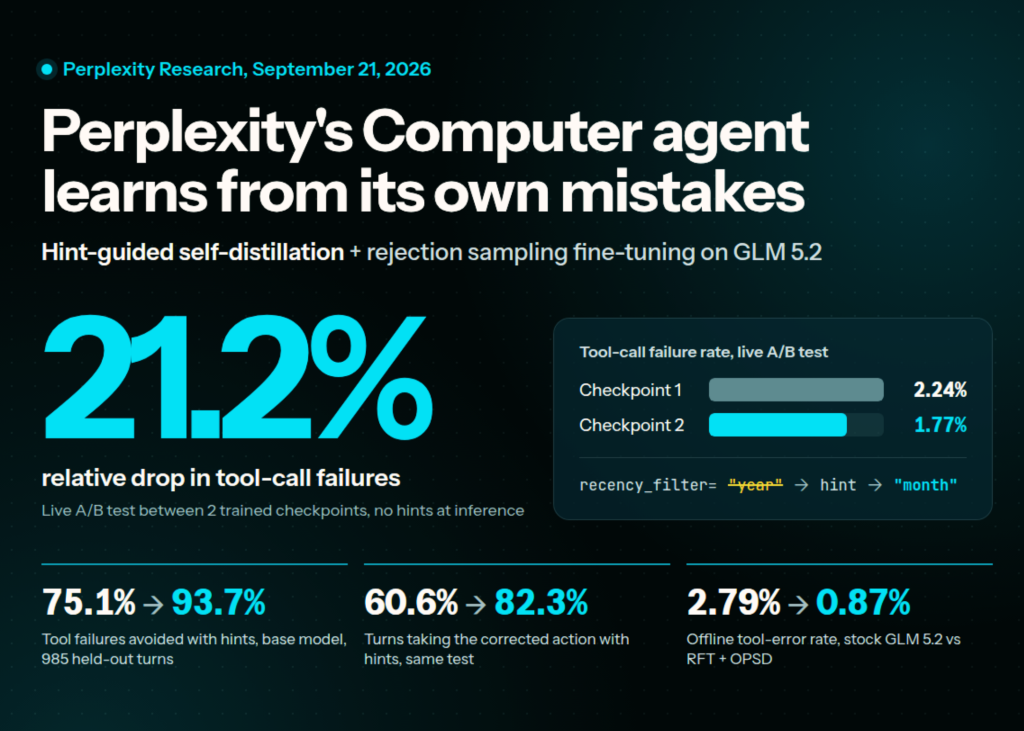 Perplexity Trains Its Computer Agent on Real Mistakes With Hint-Guided Self-Distillation