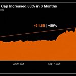 Strategy’s Market Cap Soared 80% in 3 Months; The Stock Rose 54%