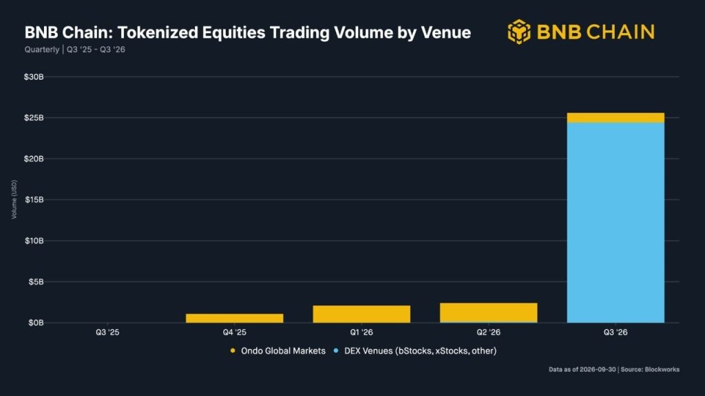 BNB Chain Tops Solana, Robinhood as Equity Volume Jumps 11x to $25.6B – Bitcoin News