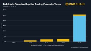 BNB Chain Tops Solana, Robinhood as Equity Volume Jumps 11x to $25.6B – Bitcoin News