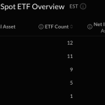 Bitcoin ETFs Lose $90 Million as Blackrock Keeps Buying