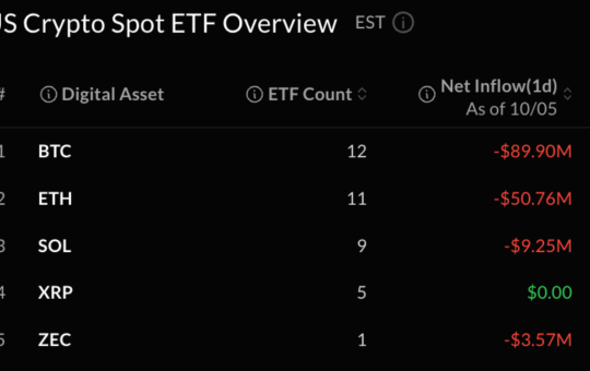 Bitcoin ETFs Lose $90 Million as Blackrock Keeps Buying