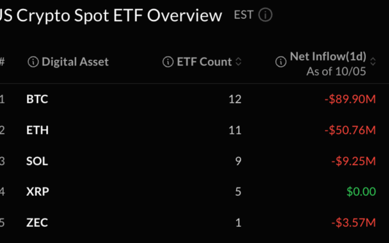 Bitcoin ETFs Lose $90 Million as Blackrock Keeps Buying