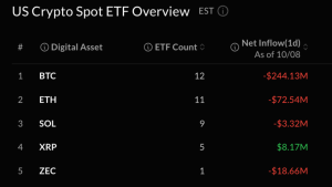 Bitcoin, Ether Prices Hit by ETF Selling as 2-Day Outflows Near $1 Billion
