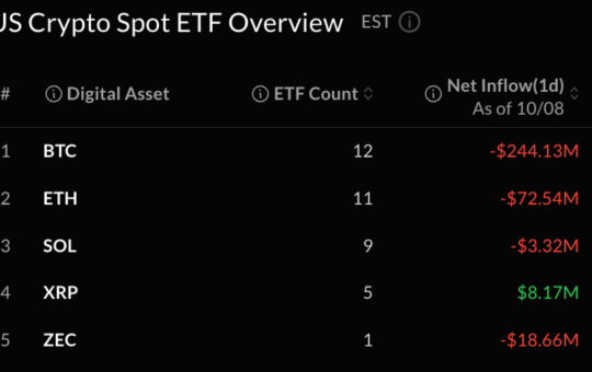 Bitcoin, Ether Prices Hit by ETF Selling as 2-Day Outflows Near $1 Billion