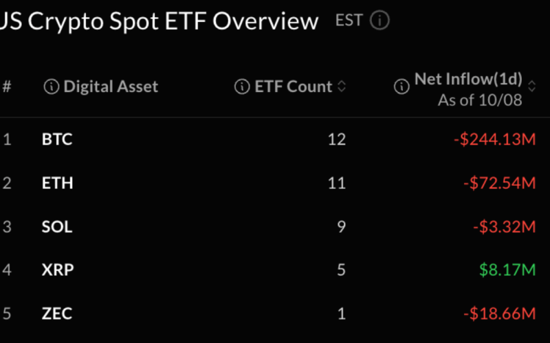 Bitcoin, Ether Prices Hit by ETF Selling as 2-Day Outflows Near $1 Billion