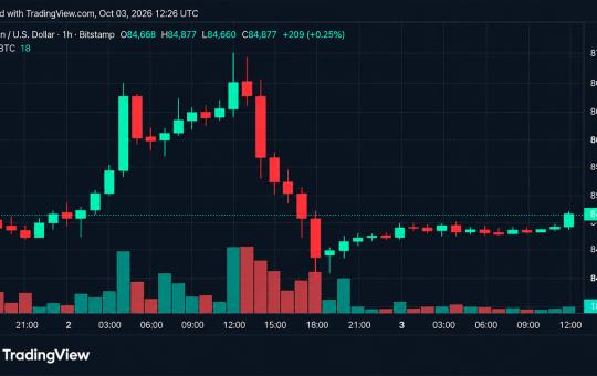 Bitcoin Price Gets Squeezed at $84K as $85K Becomes the Next Test