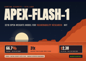 Can an Open Model Do Security Research? Cantina's apex-flash-1 Solves 40 of 60 Held-Out Bug Tasks