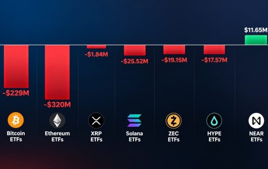 Crypto ETFs Lose $593M in a Week as Bitcoin, Ether Selling Persists