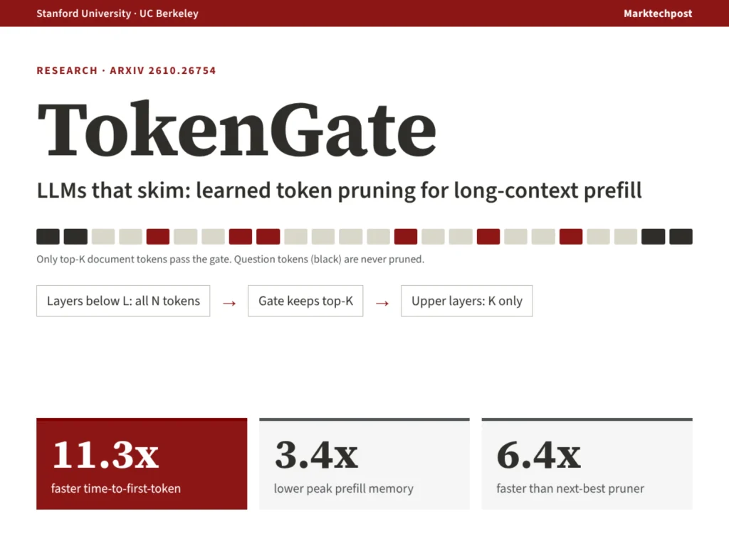 Researchers from Stanford and UC Berkeley Introduce TokenGate: Token-Gated Attention Makes Long-Context Prefill Up to 11.3x Faster
