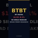 Why CLSK and BTBT Are Down Today | 10-Year Treasury at 5.3%